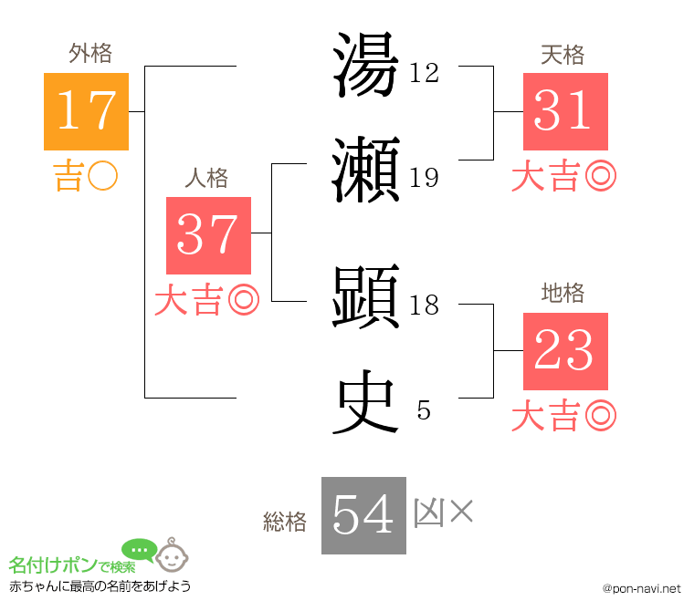 湯瀬 顕史さんの姓名判断結果