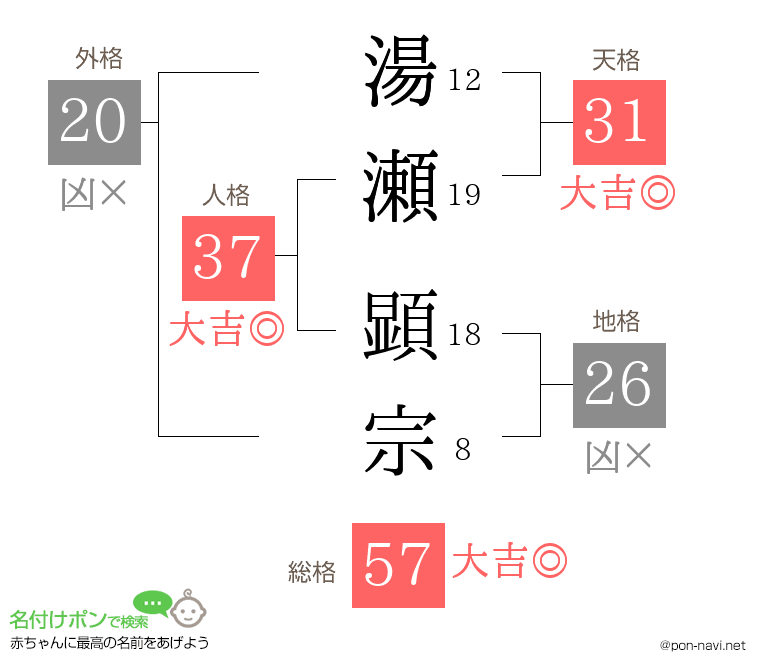 湯瀬 顕宗さんの姓名判断結果