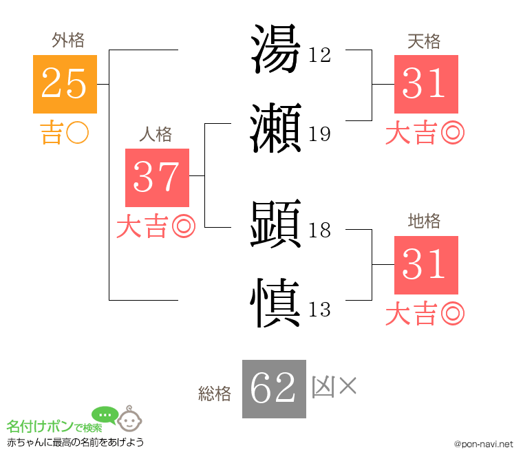 湯瀬 顕慎さんの姓名判断結果