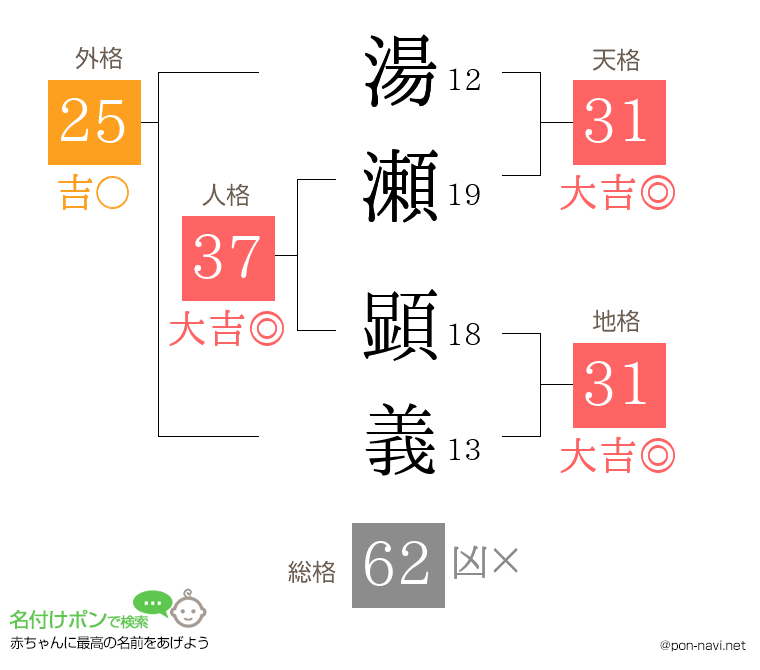 湯瀬 顕義さんの姓名判断結果