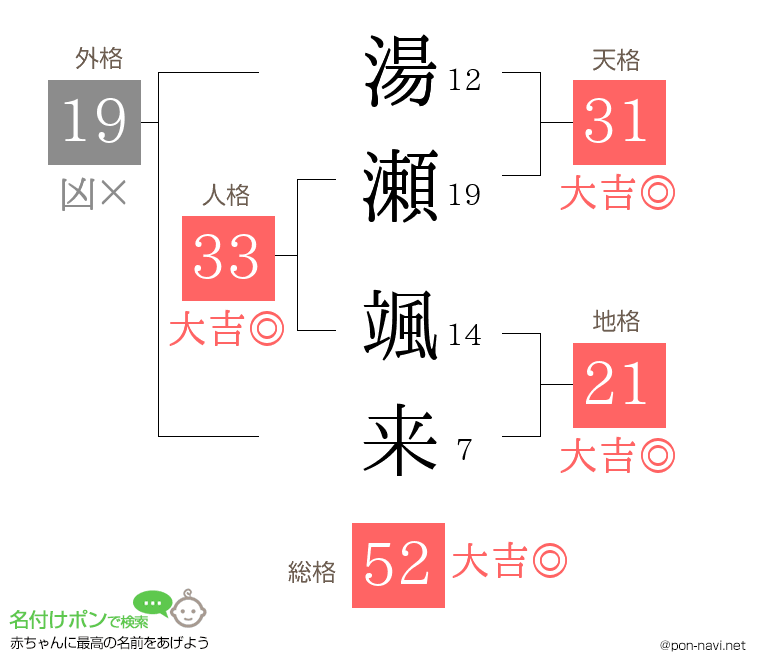 湯瀬 颯来さんの姓名判断結果