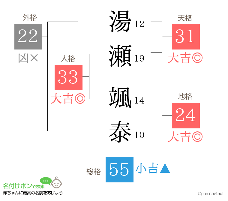 湯瀬 颯泰さんの姓名判断結果