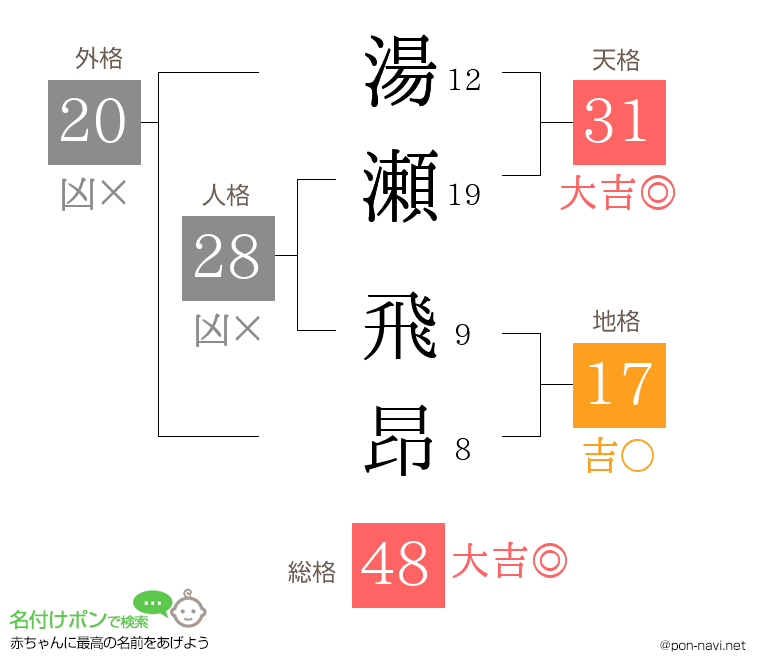 湯瀬 飛昂さんの姓名判断結果