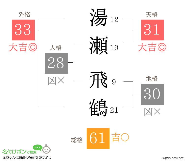 湯瀬 飛鶴さんの姓名判断結果