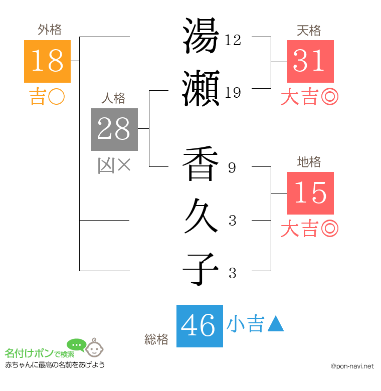 湯瀬 香久子さんの姓名判断結果