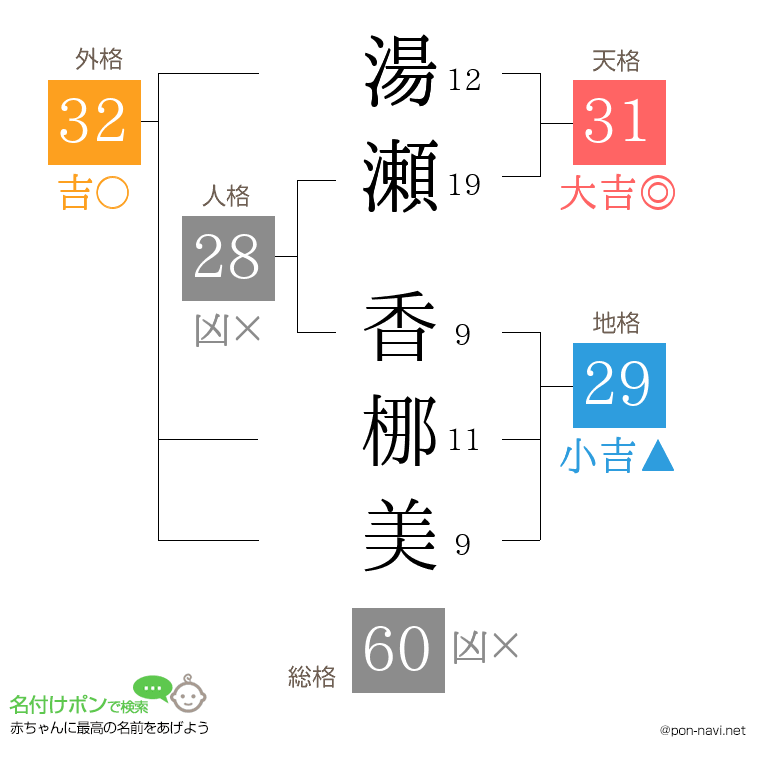 湯瀬 香梛美さんの姓名判断結果