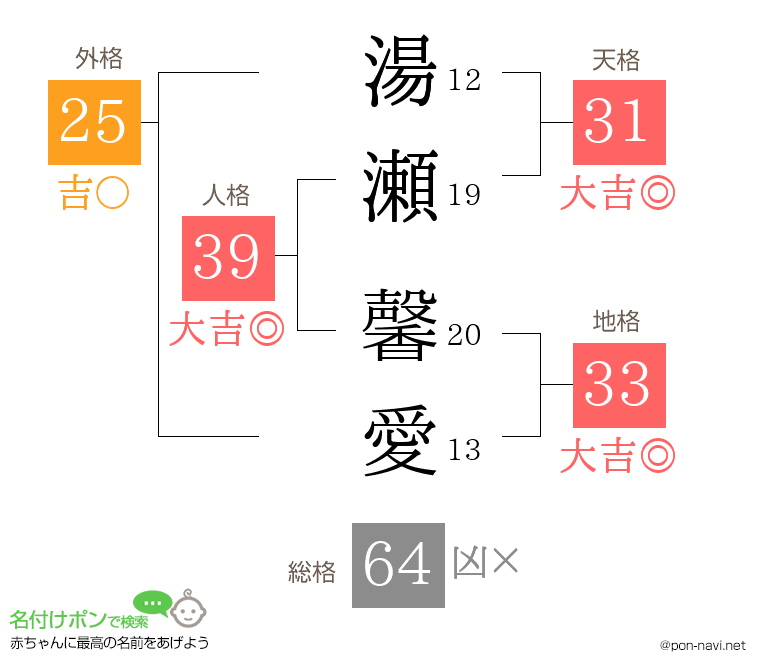 湯瀬 馨愛さんの姓名判断結果
