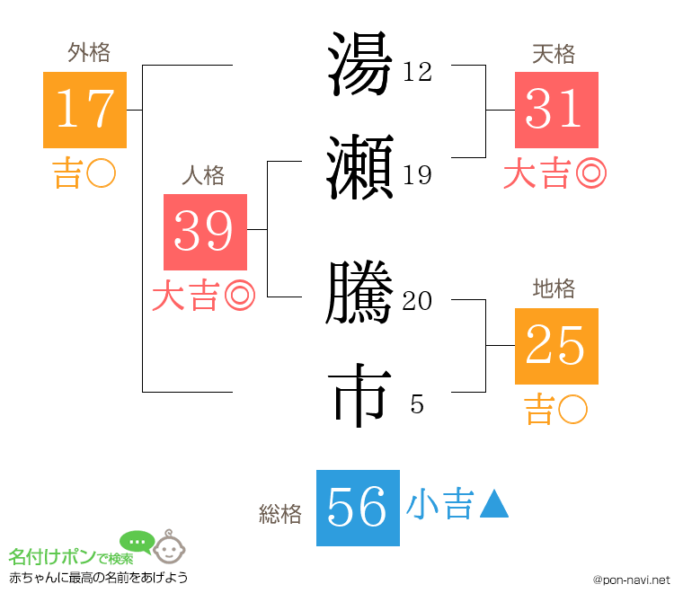 湯瀬 騰市さんの姓名判断結果