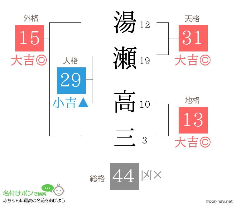 湯瀬 高三さんの姓名判断結果