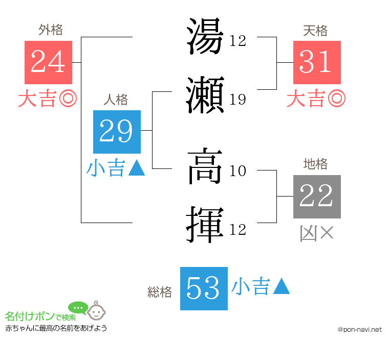 湯瀬 高揮さんの姓名判断結果