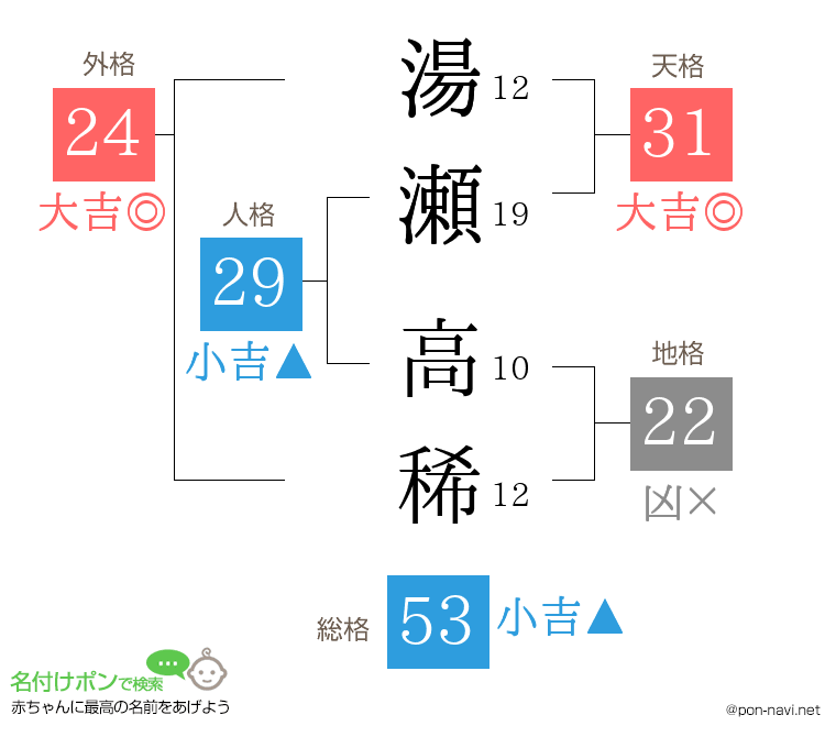 湯瀬 高稀さんの姓名判断結果