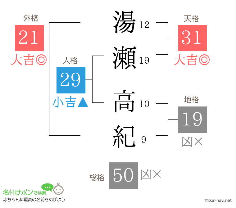 湯瀬 高紀さんの姓名判断結果