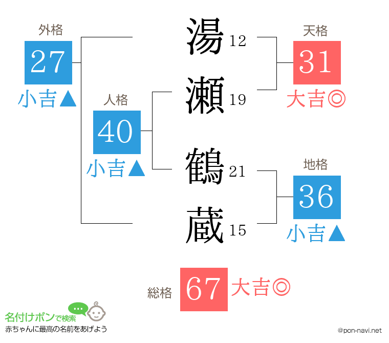 湯瀬 鶴蔵さんの姓名判断結果