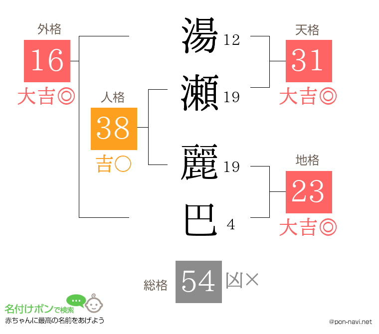湯瀬 麗巴さんの姓名判断結果