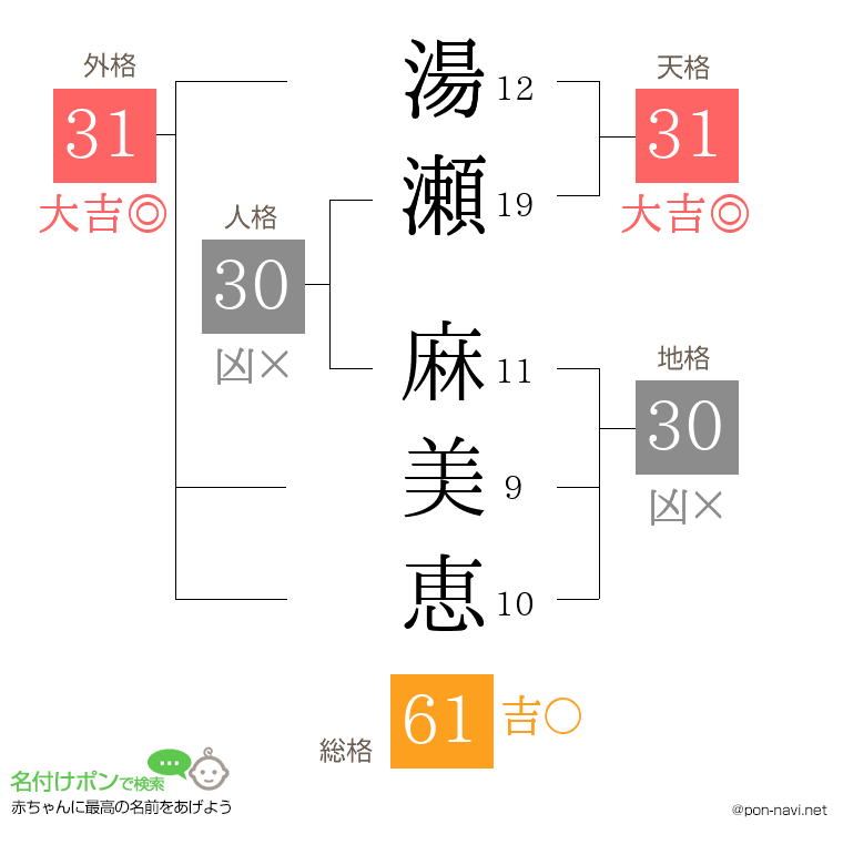 湯瀬 麻美恵さんの姓名判断結果