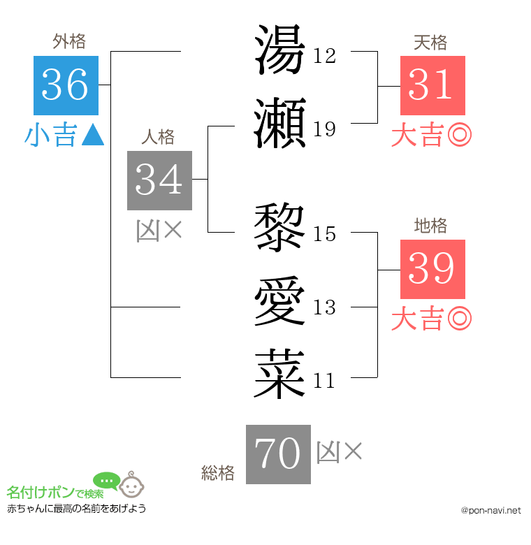 湯瀬 黎愛菜さんの姓名判断結果
