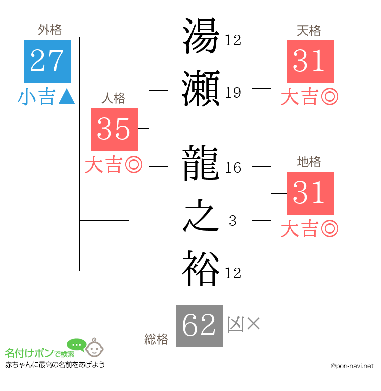 湯瀬 龍之裕さんの姓名判断結果