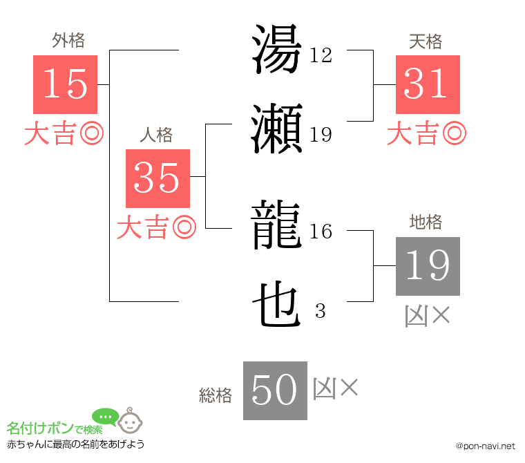 湯瀬 龍也さんの姓名判断結果