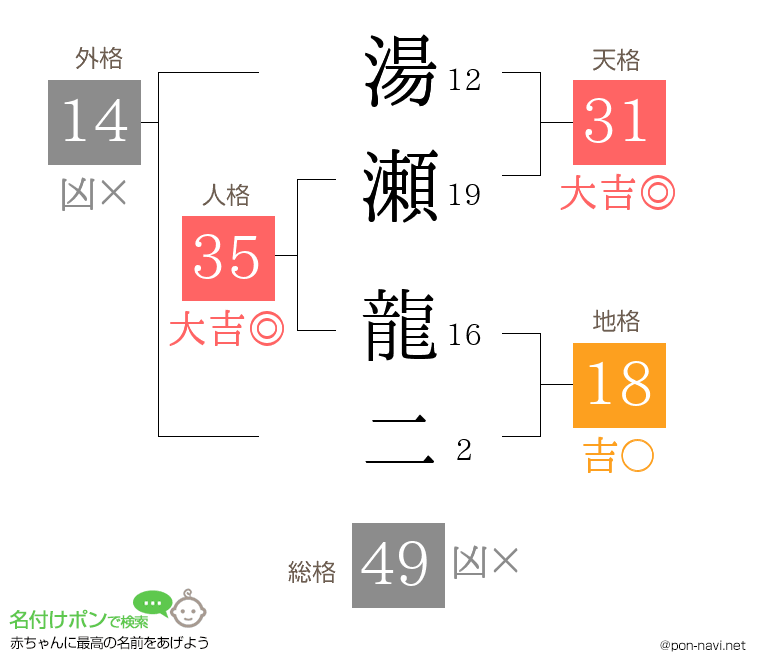 湯瀬 龍二さんの姓名判断結果