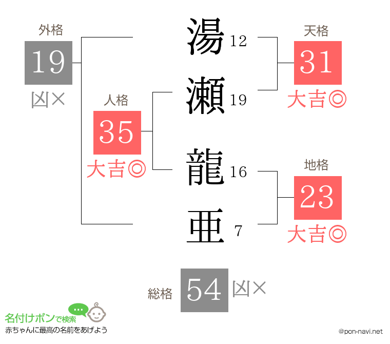 湯瀬 龍亜さんの姓名判断結果