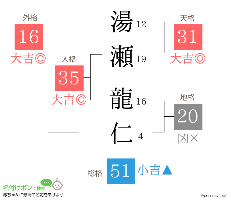 湯瀬 龍仁さんの姓名判断結果