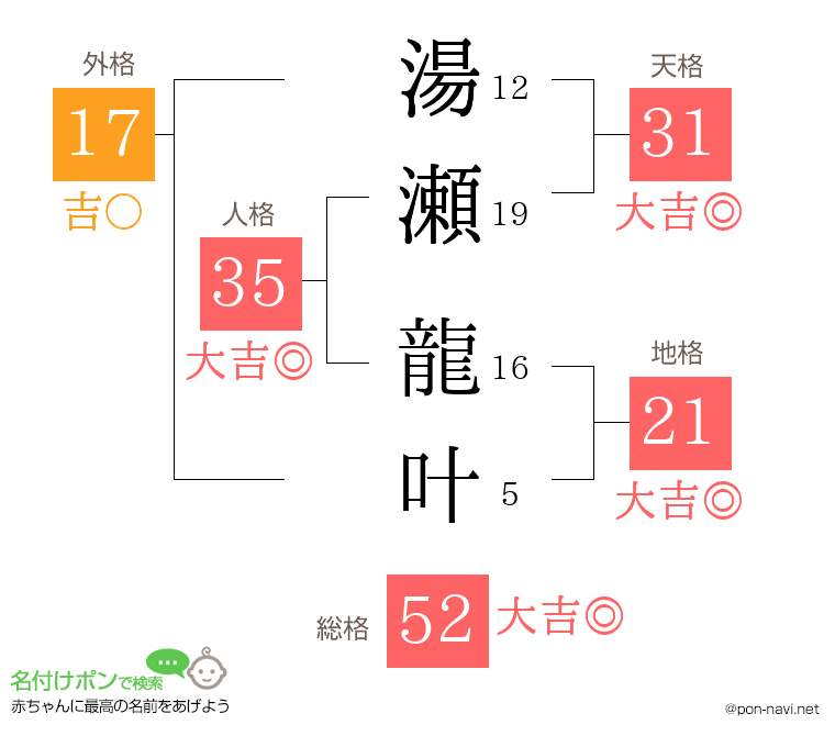 湯瀬 龍叶さんの姓名判断結果