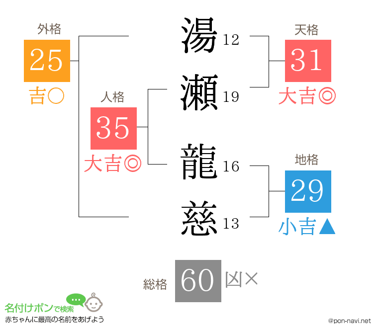 湯瀬 龍慈さんの姓名判断結果