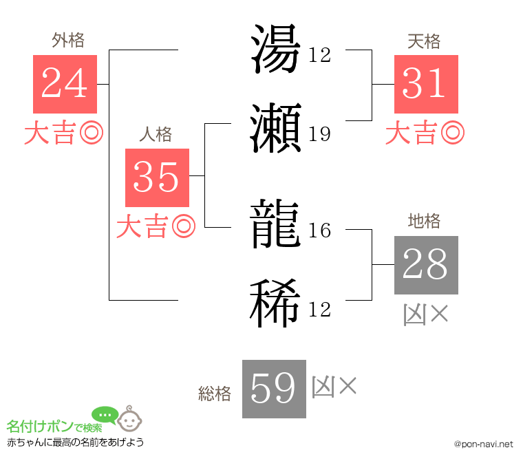 湯瀬 龍稀さんの姓名判断結果