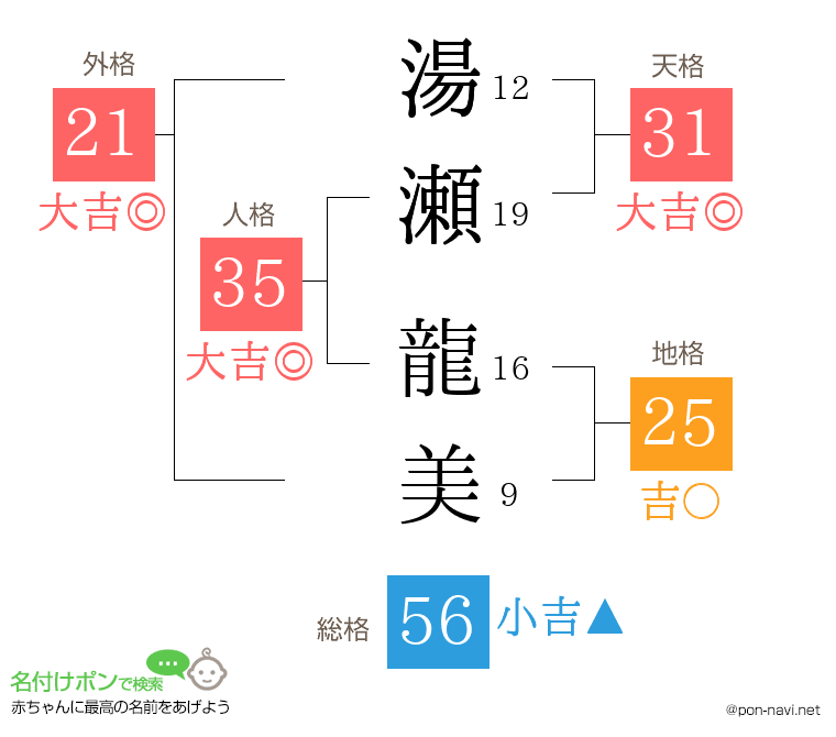 湯瀬 龍美さんの姓名判断結果