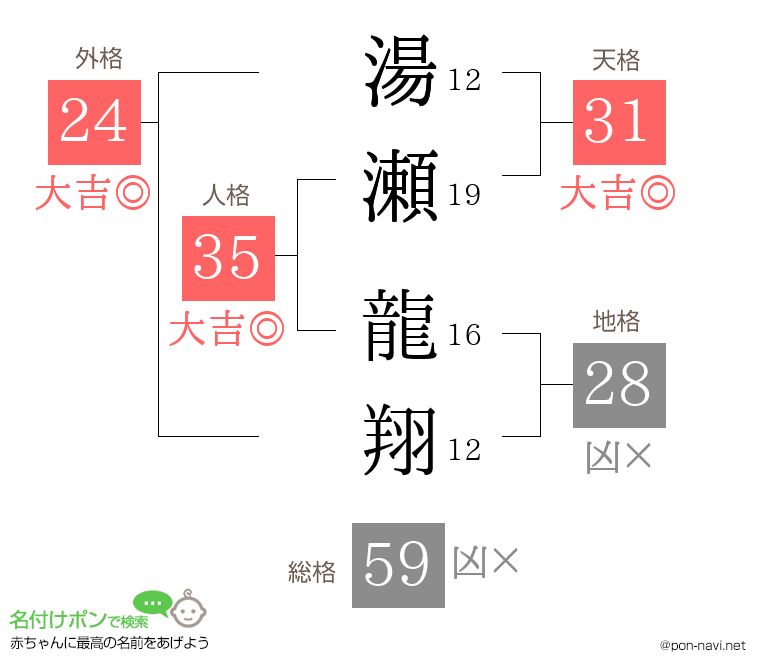 湯瀬 龍翔さんの姓名判断結果