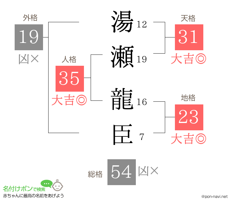 湯瀬 龍臣さんの姓名判断結果