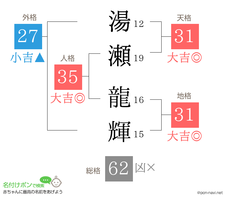 湯瀬 龍輝さんの姓名判断結果