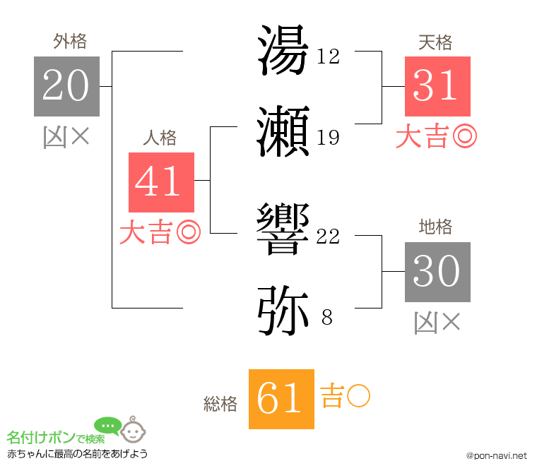 湯瀬 響弥さんの姓名判断結果