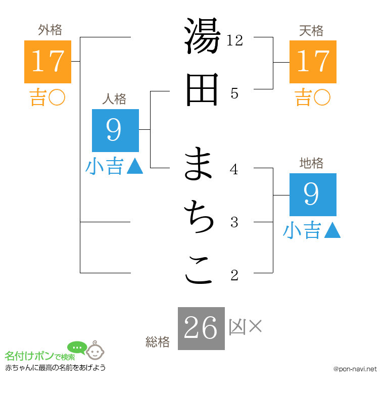 湯田 まちこさんの姓名判断結果
