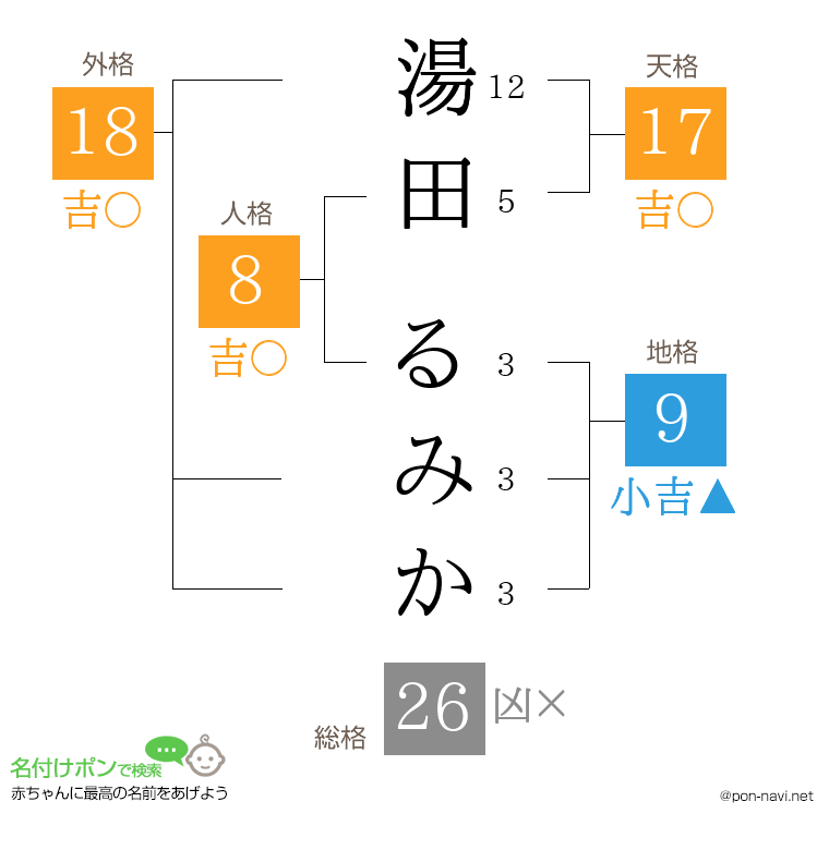 湯田 るみかさんの姓名判断結果