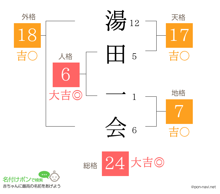 湯田 一会さんの姓名判断結果