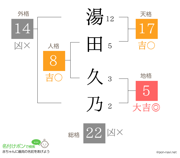 湯田 久乃さんの姓名判断結果
