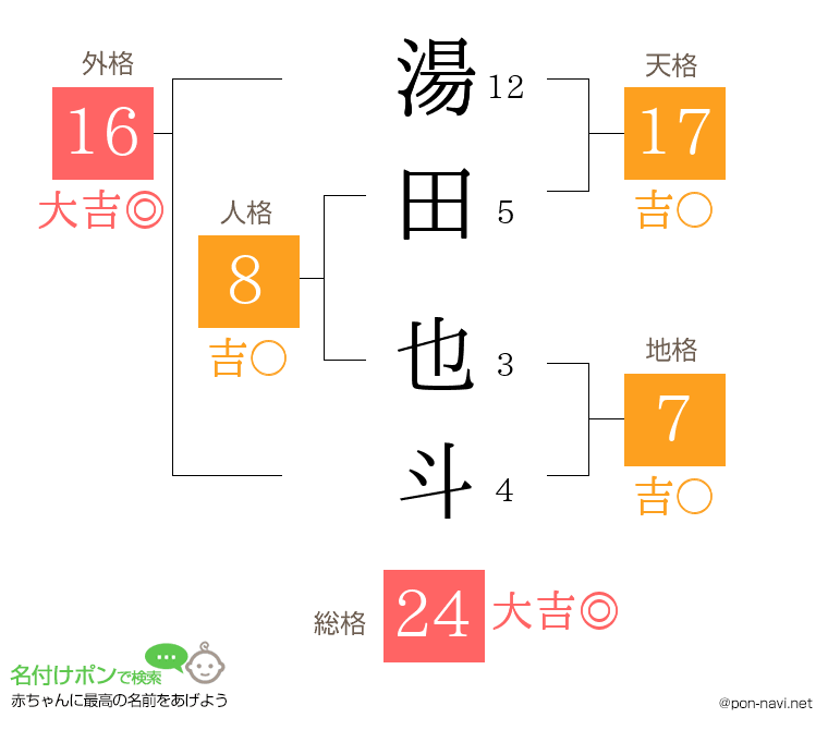 湯田 也斗さんの姓名判断結果