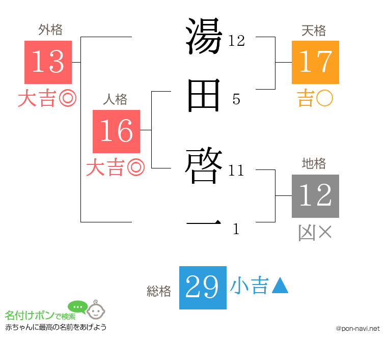 湯田 啓一さんの姓名判断結果
