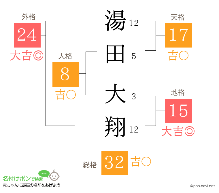 湯田 大翔さんの姓名判断結果