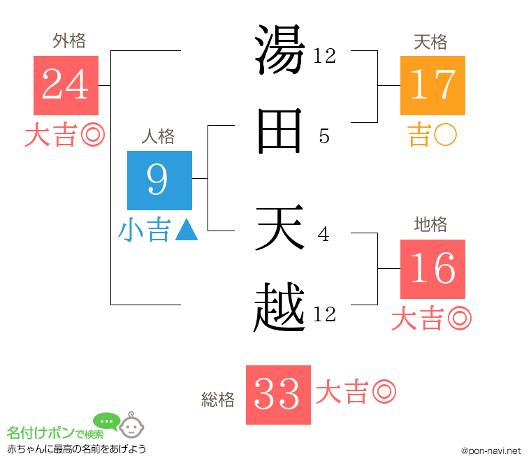湯田 天越さんの姓名判断結果