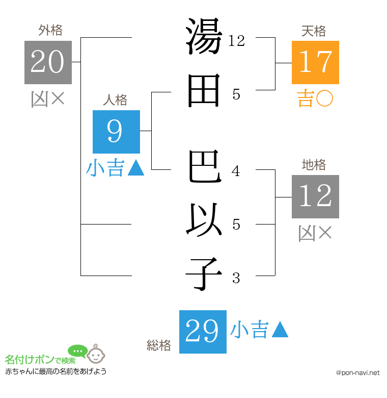 湯田 巴以子さんの姓名判断結果