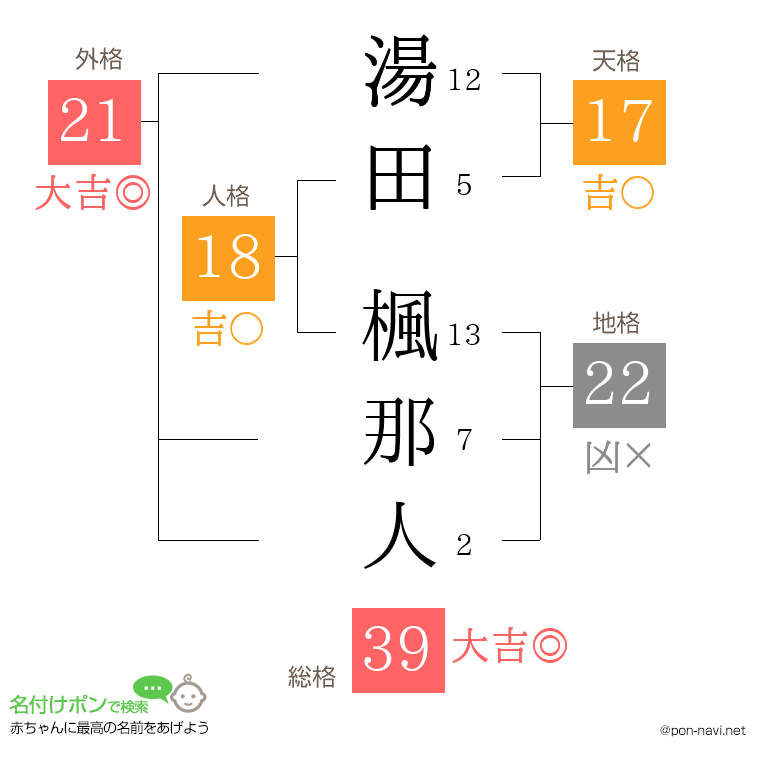 湯田 楓那人さんの姓名判断結果