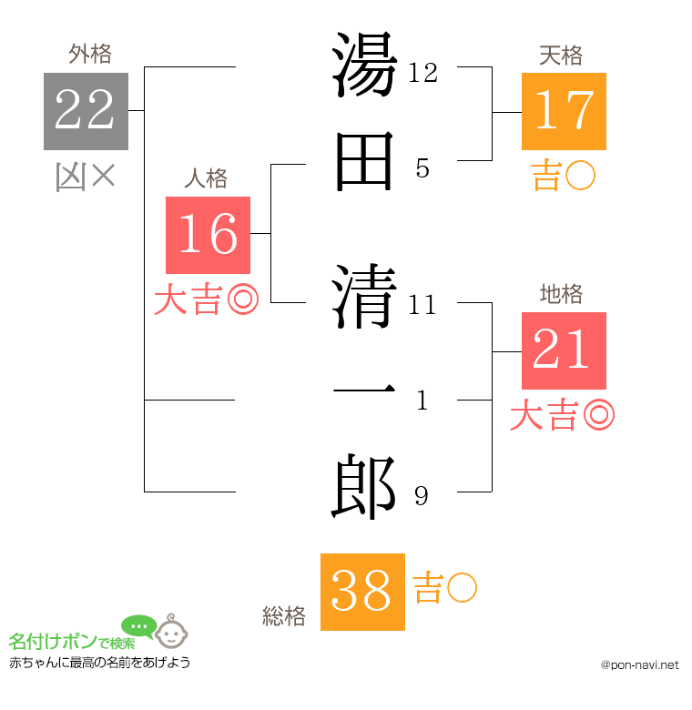 湯田 清一郎さんの姓名判断結果