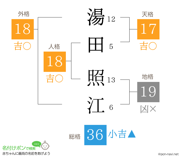 湯田 照江さんの姓名判断結果