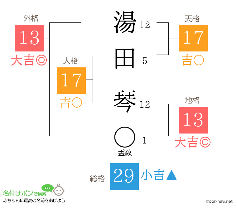 湯田 琴さんの姓名判断結果