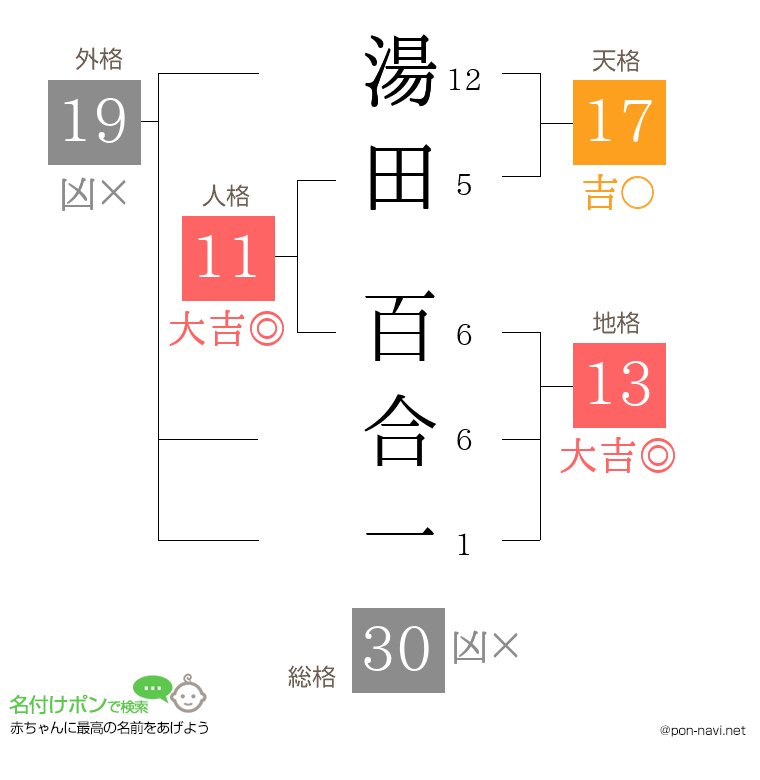 湯田 百合一さんの姓名判断結果