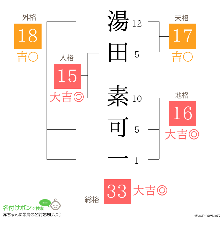 湯田 素可一さんの姓名判断結果