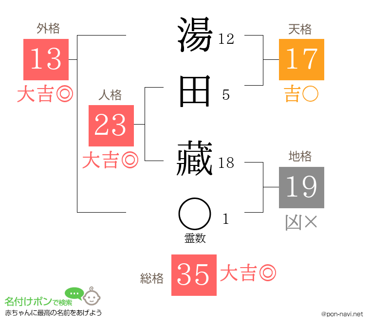 湯田 藏さんの姓名判断結果