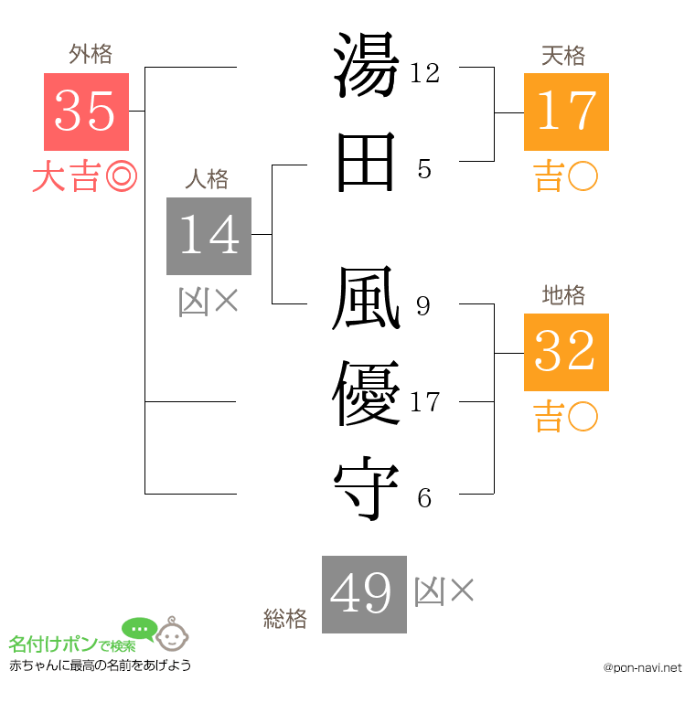 湯田 風優守さんの姓名判断結果